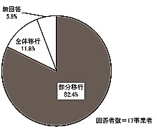 円グラフ:図表 2-72 部分移行・全体(総体)移行への考え(単数回答)