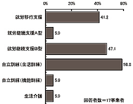 棒グラフ:図表 2-73 移行事業種別(複数回答)