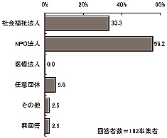 棒グラフ：図表 3-1 運営主体種別（単数回答）