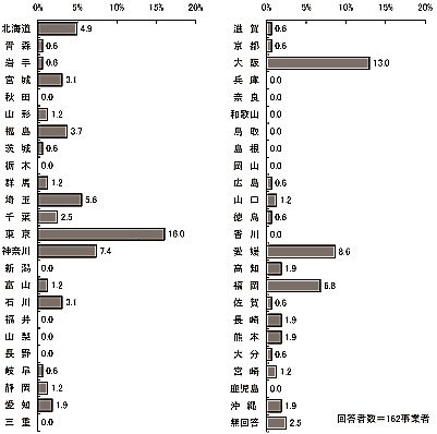 棒グラフ：図表 3-2 所在地（単数回答）
