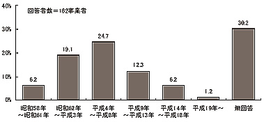 棒グラフ：図表 3-3 小規模作業所設立年月（単数回答）