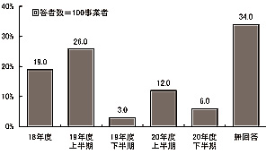 棒グラフ：図表 3-5 新体系事業設立年月（単数回答）