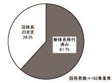 円グラフ：図表 3-6 新体系移行の有無（単数回答）