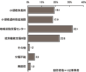 棒グラフ：図表 3-7 事業種別（単数回答）（単数回答）