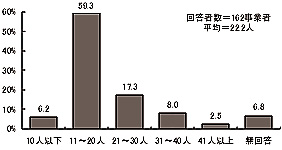 棒グラフ：図表 3-8 利用定員（単数回答）