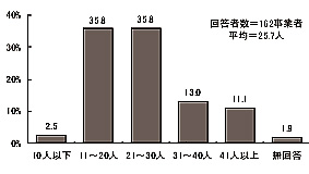 棒グラフ：図表 3-10 利用登録者数（単数回答）