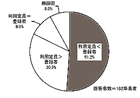 円グラフ：図表 3-12 利用定員と登録者の関係（単数回答））