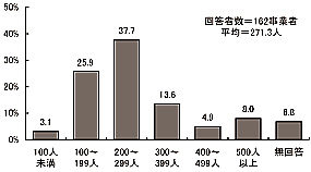 棒グラフ：図表 3-16 本年９月中の利用延人員（単数回答）