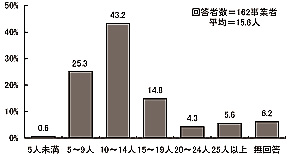 棒グラフ：図表 3-18 本年９月中の平均利用者数（単数回答）