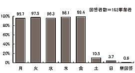 棒グラフ：図表 3-23 開所曜日（単数回答）