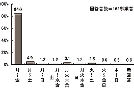 棒グラフ：図表 3-24 開所曜日組み合わせ（単数回答）