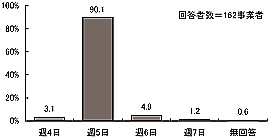 棒グラフ：図表 3-25 開所曜日からみた週あたりの日数（単数回答）