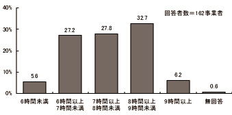 棒グラフ：図表 3-29 総開所時間（単数回答）