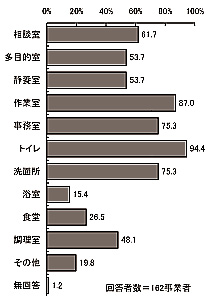 棒グラフ：図表 3-32 備えている設備（複数回答）