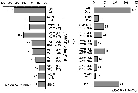棒グラフ：図表 3-34 家賃の有無（単数回答）・図表 3-35 家賃補助額の内訳（単数回答）