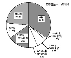 円グラフ：図表 3-36 家賃に占める家賃補助額の割合（単数回答）