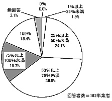 円グラフ：図表 3-40 職員総数に占める常勤職員の割合（単数回答）