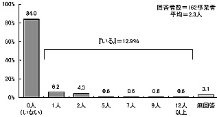 棒グラフ：図表 3-41 当事者スタッフの有無（単数回答）