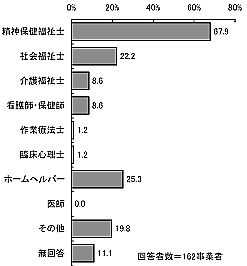 棒グラフ：図表 3-43 職員が所有している資格（複数回答）