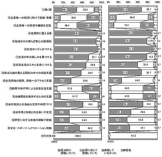 棒グラフ：図表 3-59 移行前の活動内容（単数回答）