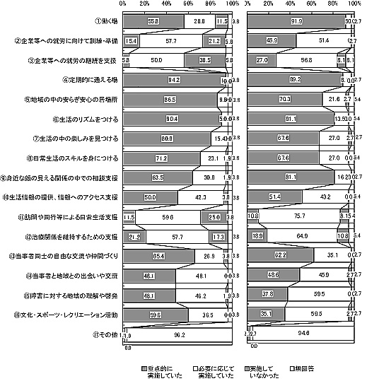 棒グラフ：図表 3-61 移行後の活動内容（単数回答）