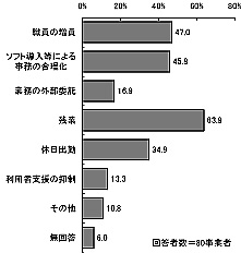 棒グラフ：図表 3-65 業務量増加への対応（複数回答）