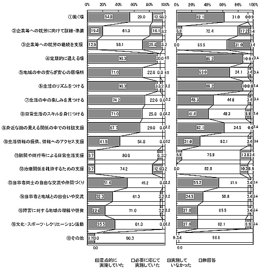 棒グラフ：図表 3-72 活動内容（単数回答）