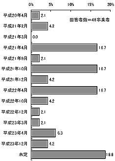 棒グラフ：図表 3-76 移行時期（単数回答）