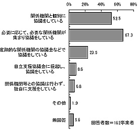 棒グラフ：図表 3-82 関係機関との連携(複数回答) 