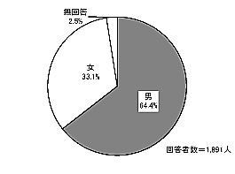 円グラフ：図表 4-2 性別（単数回答）