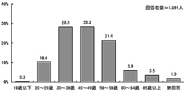 棒グラフ：図表 4-3 年齢(単数回答) 