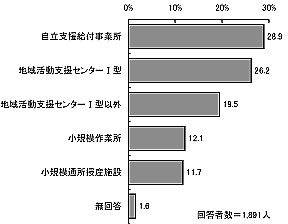 棒グラフ：図表 4-4 主に利用している事業所の種類(単数回答)