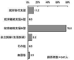 棒グラフ：図表 4-5 自立支援給付事業所で利用しているサービス種類(複数回答) 