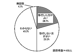 円グラフ：図表 4-16 新体系の事業移行への意向（単数回答）
