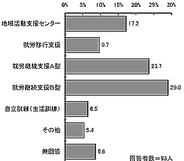 棒グラフ：図表 4-18 移行してほしいサービスの種類（複数回答）