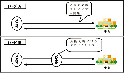 公共の交通機関にボランティアが同乗（Ａ）、または乗換え時のみの支援（Ｂ）のイメージ
