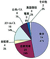 円グラフ