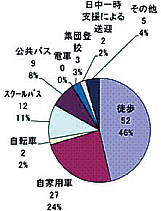 円グラフ