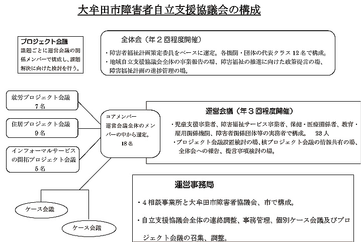 大牟田市障害者自立支援協議会の構成