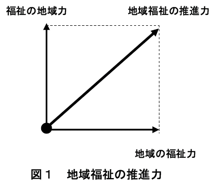 図１ 地域福祉の推進力