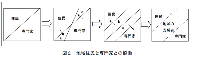 図２ 地域住民と専門家との協働