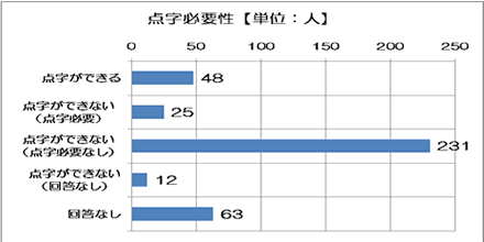 点字の必要性の棒グラフ