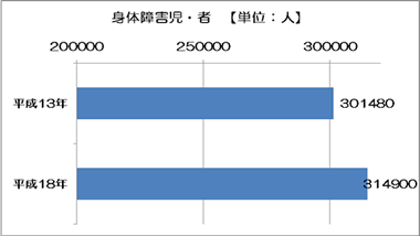 身体障害児・者の人数の棒グラフ