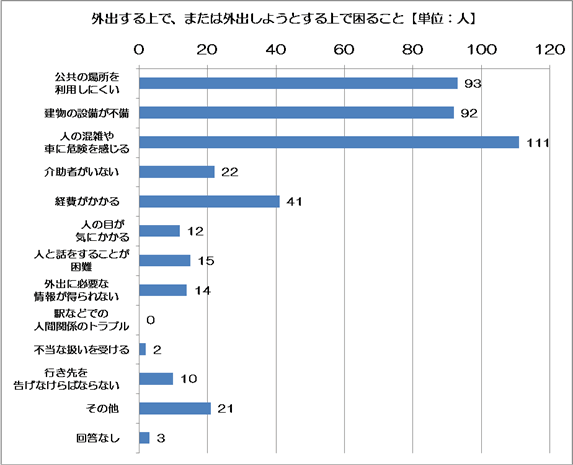 外出する上で、または外出しようとする上で困ることの棒グラフ