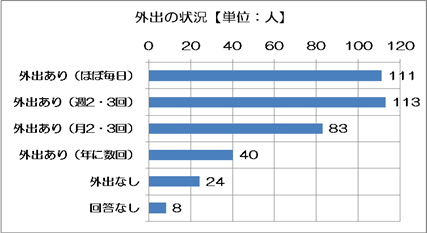 外出の状況の棒グラフ