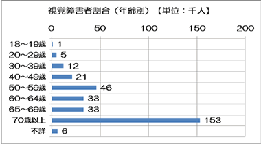 視覚障害者割合（年齢別）の棒グラフ