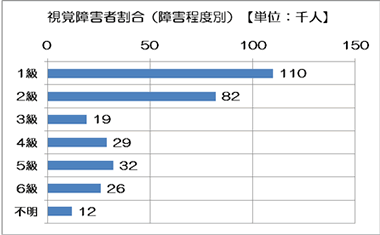 視覚障害者割合（障害程度別）の棒グラフ