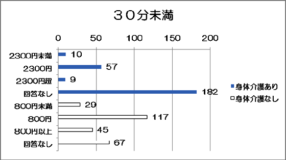 事業費単価30分未満のグラフ