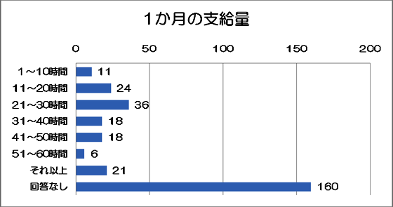 1か月の支給量のグラフ