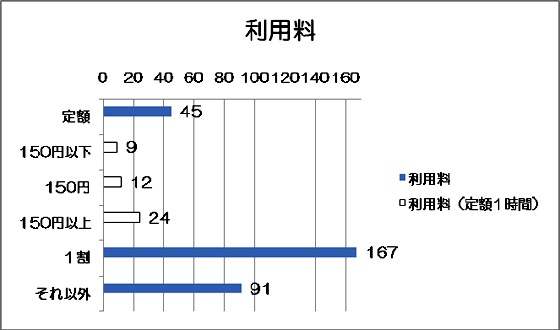 利用料のグラフ